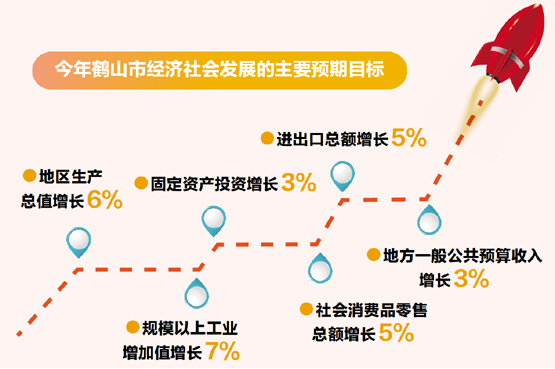 今年鶴山市經(jīng)濟(jì)社會發(fā)展的主要預(yù)期目標(biāo)