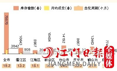 2022年全市及各縣（市、區(qū)）一手住宅庫(kù)存情況
